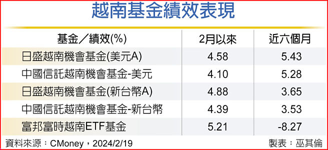 越南基金绩效表现