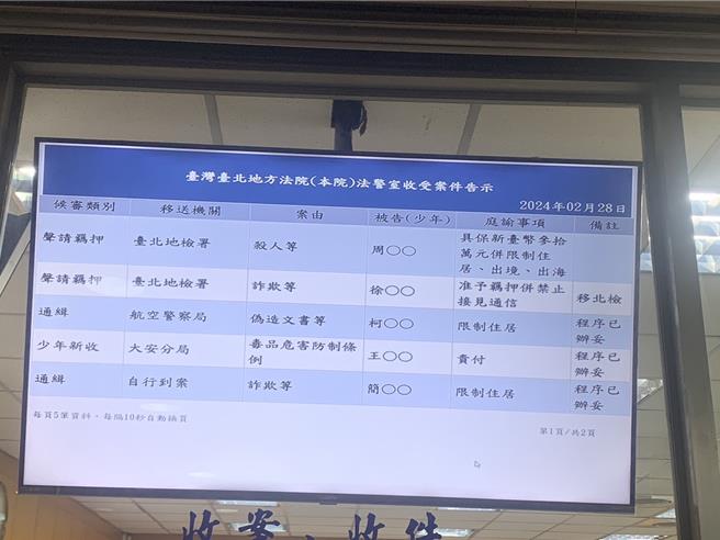 法院今下午3：30分开庭，晚间8点35依周男涉犯杀人罪嫌，裁定以30万元交保，并限制住居、限制出境、限制出海。（图赖佩璇摄影）