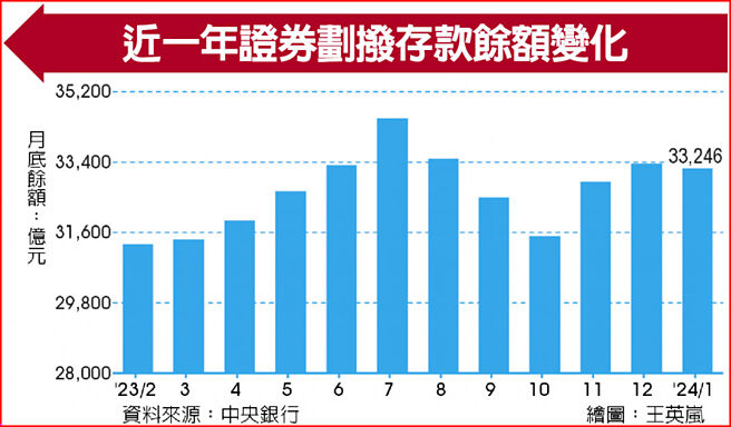 近一年证券划拨存款余额变化