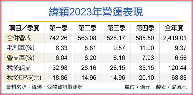 纬颖2023年营运表现