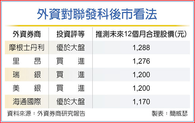 外資對聯發科後市看法