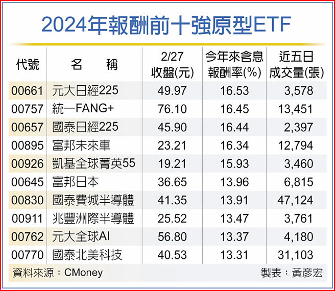 2024年報酬前十強原型ETF