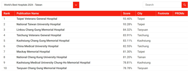 台湾医院评比排行榜，台北荣总排名第1，台大医院位居第2。（翻摄《新闻周刊》网站）