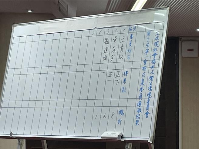 卫环委员会投票时，民进党立委刘建国投票时迟到，还误投到自己。（蔡雯如摄）