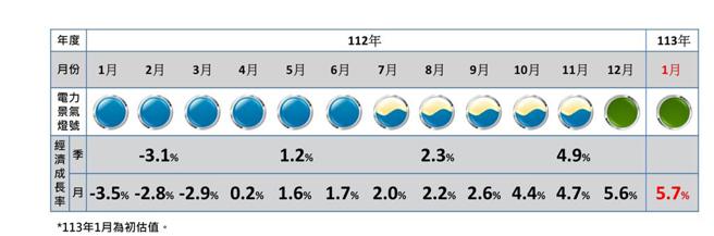 电力景气灯号与经济成长率（推估值），2024年1月就衝到两年半来的新高。 资料来源／台综院