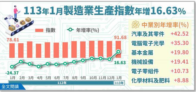 经济部29日公布1月工业生产统计。图／经济部