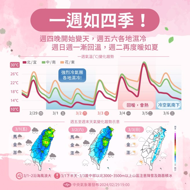 氣象署指出，未來1周天氣變化劇烈，猶如度過四季一般。（圖／中央氣象署）