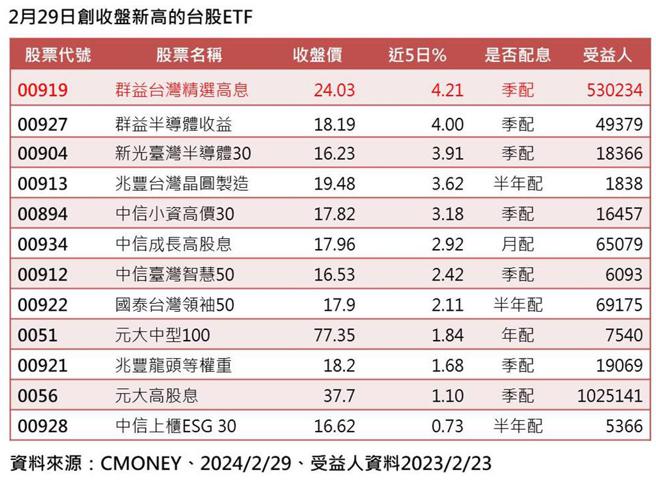 2月29日創收盤新高的台股ETF。　圖／投信整理