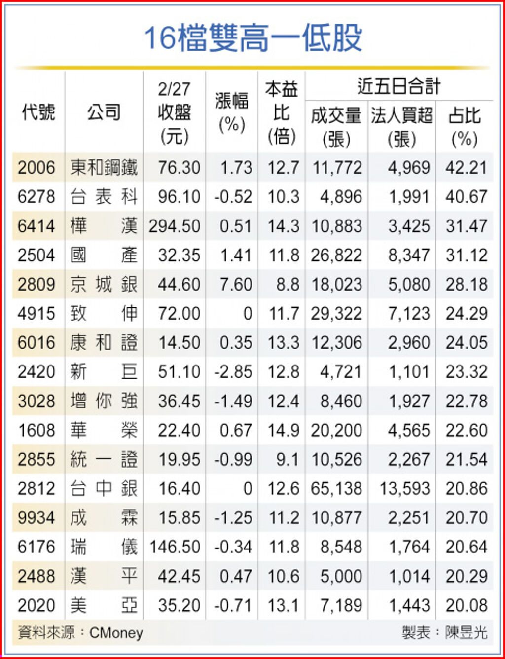 16檔雙高一低股