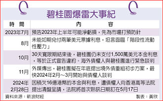 遭提清盤呈請 碧桂園股價慘摔