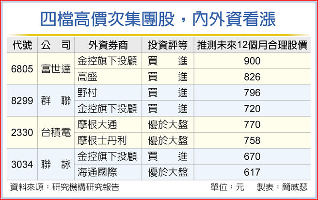 四檔高价次集团股，内外资看涨