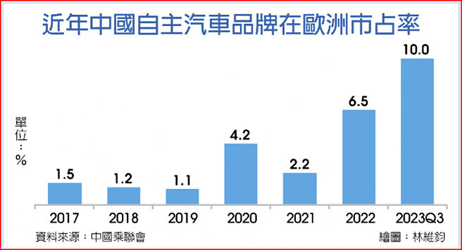 近年中国自主汽车品牌在欧洲市占率