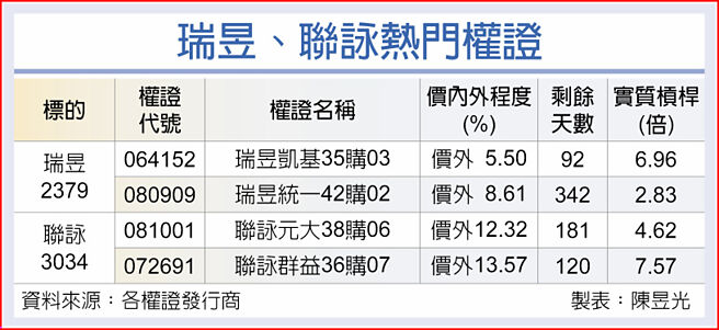 瑞昱、聯詠熱門權證