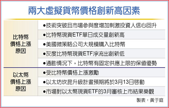 两大虚拟货币价格创新高因素