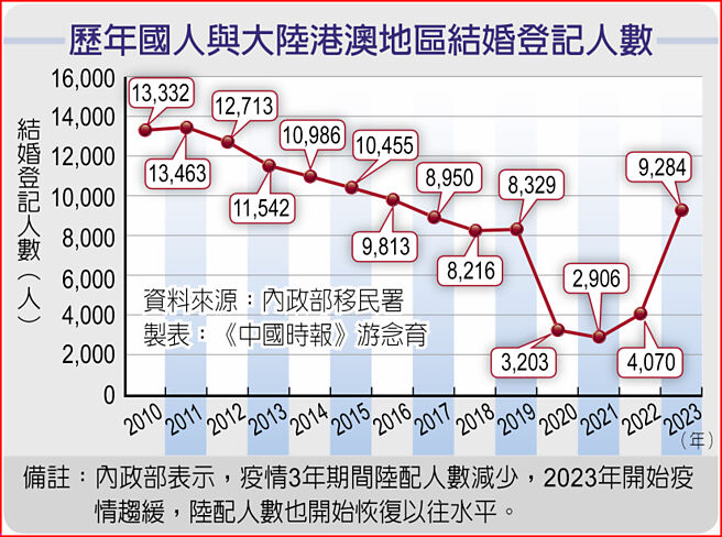歷年国人与大陆港澳地区结婚登记人数