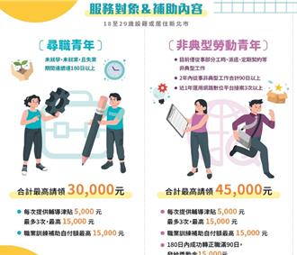 「新北市青年全方位就業」今上路 最高補助45K