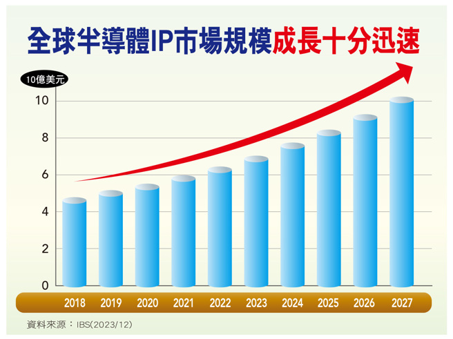 随着ＡＩ技术的发展和应用场景的扩大，全球自研晶片趋势越发明确，带动ASIC开案需求强劲，ARM也野心勃勃跨入ASIC市场抢食大饼。（图／先探杂志提供）
