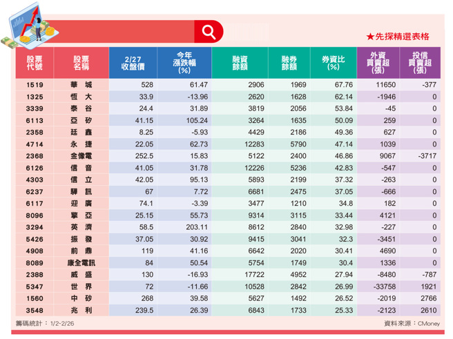 每年三月台股重要事项包含董事会及年报，也伴随融券强制回补的固定戏码，可留意高券资比个股可能出现的轧空行情。（图／先探杂志提供）