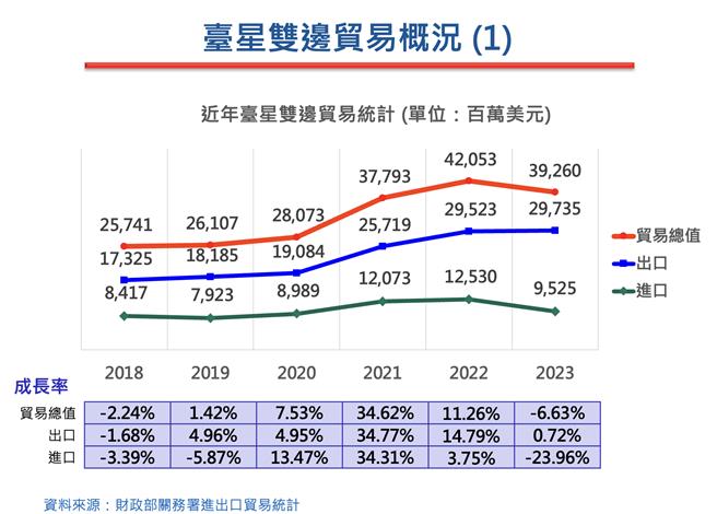 台星贸易情况趋势图。（驻新加坡代表童振源提供）