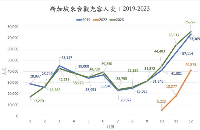 星国来台旅游人次变化趋势。（驻新加坡代表童振源提供）