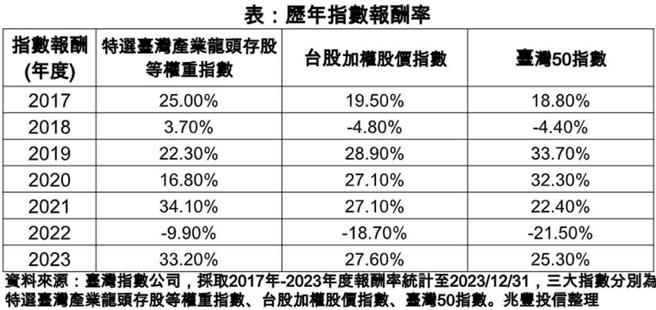 資料來源：臺灣指數公司，採取2017年-2023年度報酬率統計至2023／12／31，三大指數分別為 特選臺灣產業龍頭存股等權重指數、台股加權股價指數、臺灣50指數。兆豐投信整理