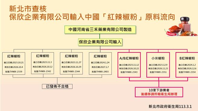 新北市衛生局追查發現，保欣公司再新增3批辣椒粉原料檢出蘇丹色素三號。（新北市衛生局提供）