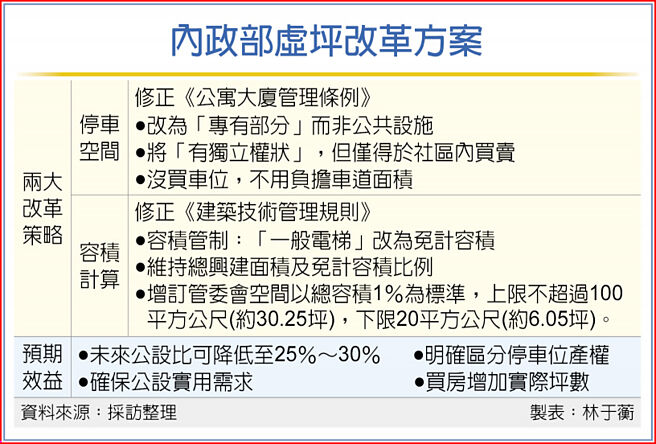 内政部虚坪改革方案