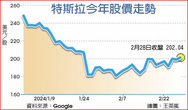 特斯拉今年股价走势
