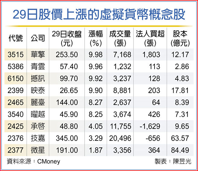 29日股价上涨的虚拟货币概念股