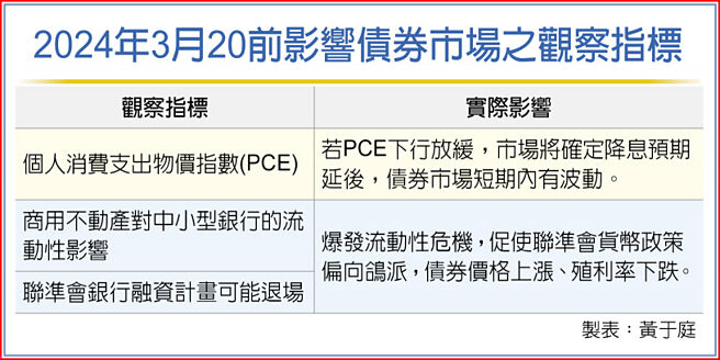 2024年3月20前影響債券市場之觀察指標