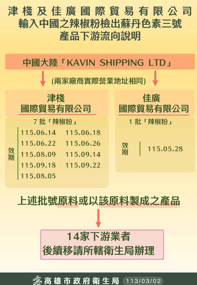 高雄市卫生局公布含有「苏丹红」产品流向。（高雄市卫生局提供／任义宇高雄传真）