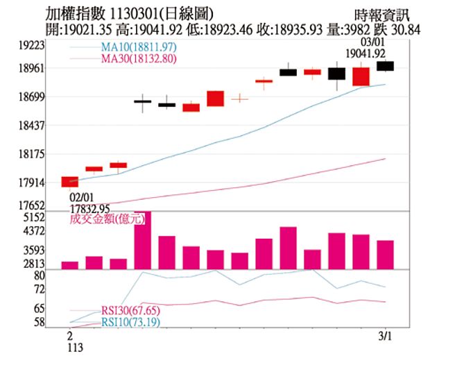 加權指數 1130301(日線圖)