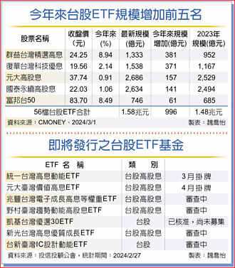 台股ETF規模 今年再增996億