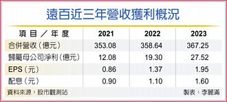 拟配息1.6元 远百去年EPS 1.95元 13年新高