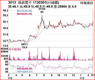 熱門股－晟銘電 落後補漲氣勢旺