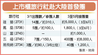 组团赴陆首日 旅行社族群领跑