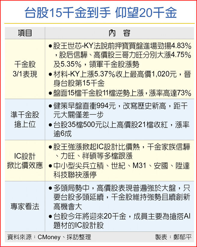 台股15千金到手 仰望20千金