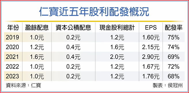 仁宝近五年股利配发概况