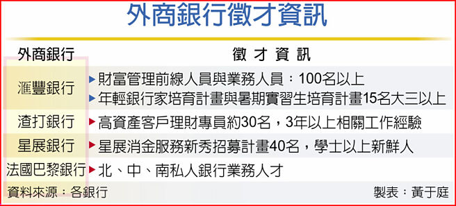 外商银行徵才资讯