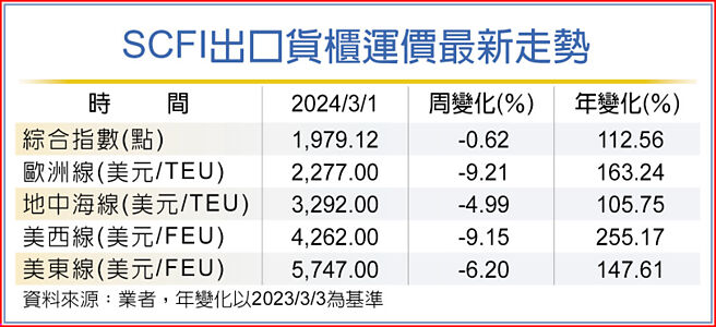 SCFI出口貨櫃運價最新走勢