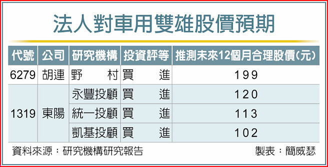 法人对车用双雄股价预期