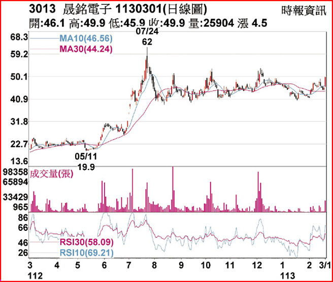 3013晟銘電子1130301日線圖