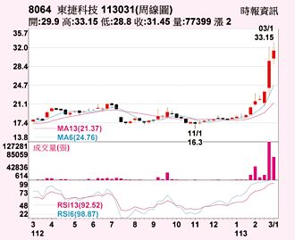 東捷 股價寫下新高