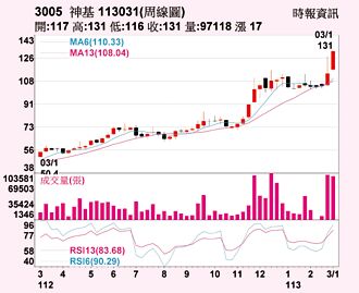 神基 今年營運樂觀