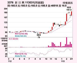 新日興 法人買盤歸隊