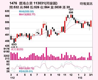 儒鴻 站上所有短均