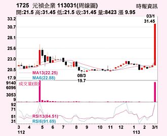 元祯 多空量能向上