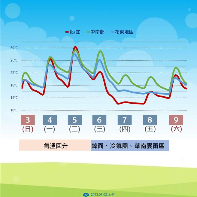 未來一周溫度變化。（中央氣象署提供／蔡亞樺台北傳真）