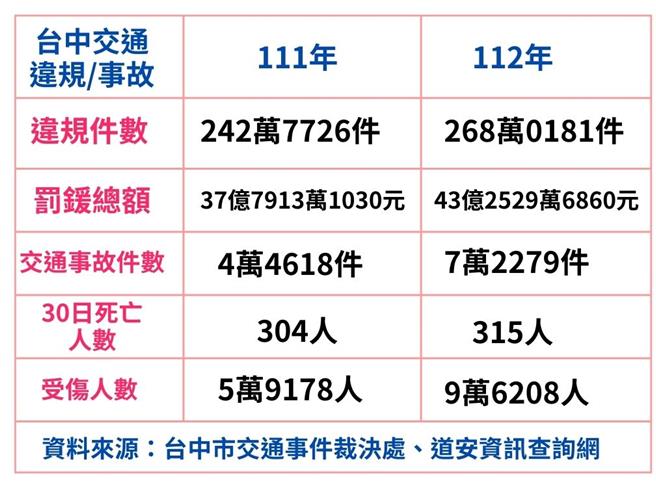 近年交通安全议题备受重视，中市去年交通违规总数达268万余件、开罚43亿余元创下新高，但台中市议员张芬郁3日指出，事故不减反增至7万2279件、每十万人死伤数3405人，皆是全国第一。（台中市议员张芬郁提供／潘虹恩台中传真）