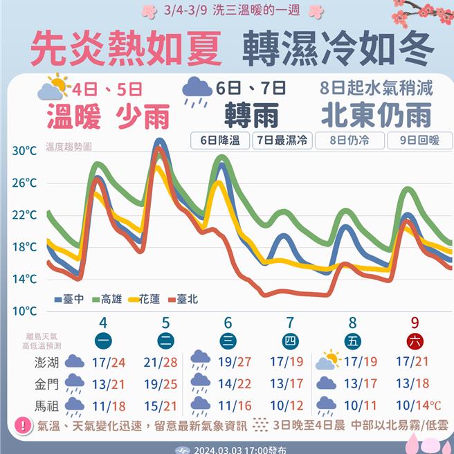 未來天氣變化趨勢圖。（中央氣象署提供／蔡亞樺台北傳真）